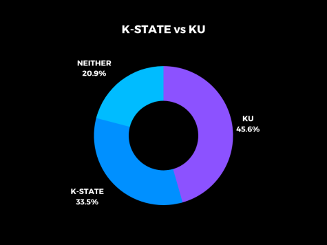 I asked 180 W.R.M.S. kids what team they preferred out of K-State and K.U, and the graph above shows their answers. 